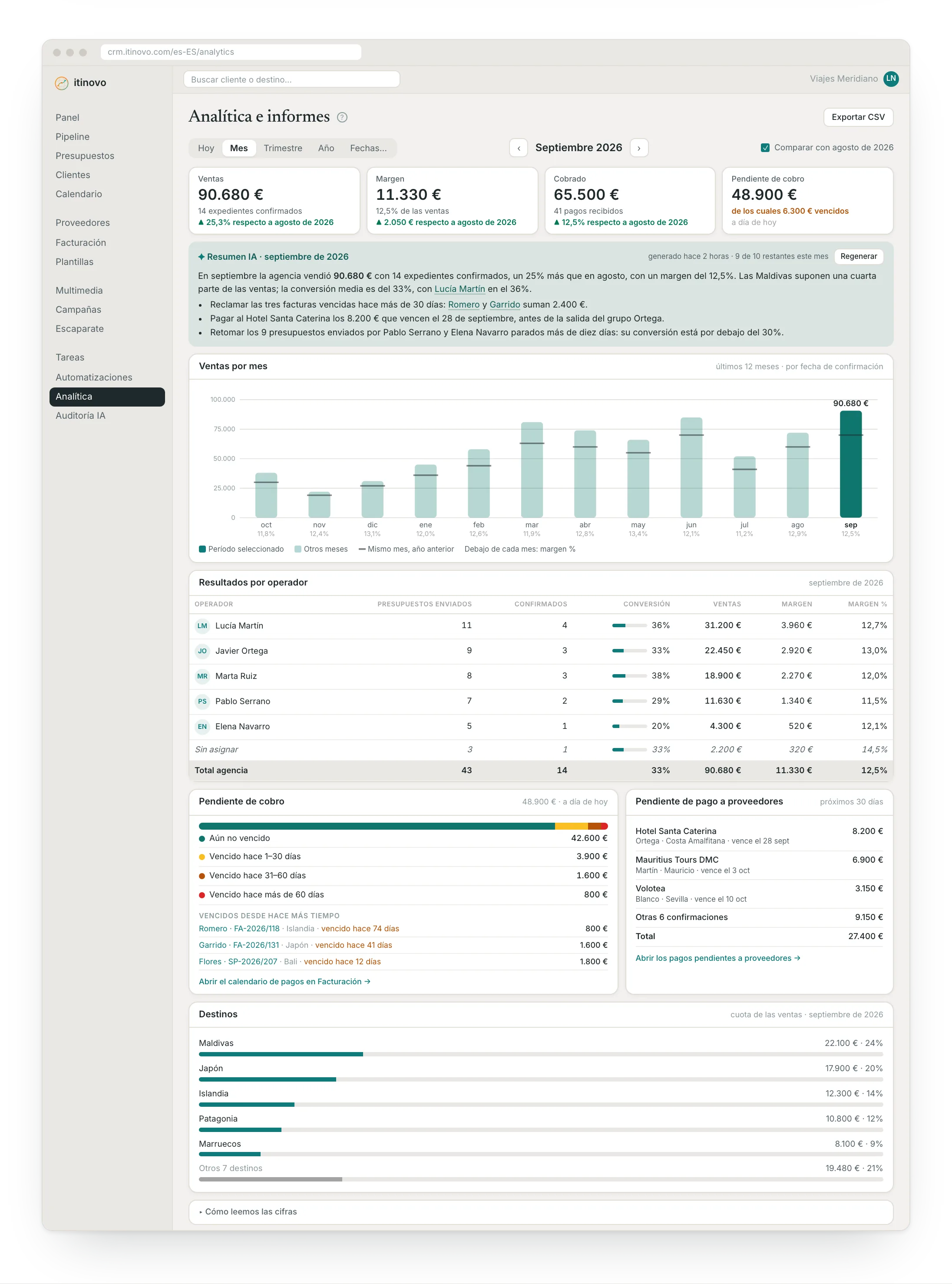 Análisis e informes: ventas, margen, cobros, resumen IA, resultados por operador y destinos