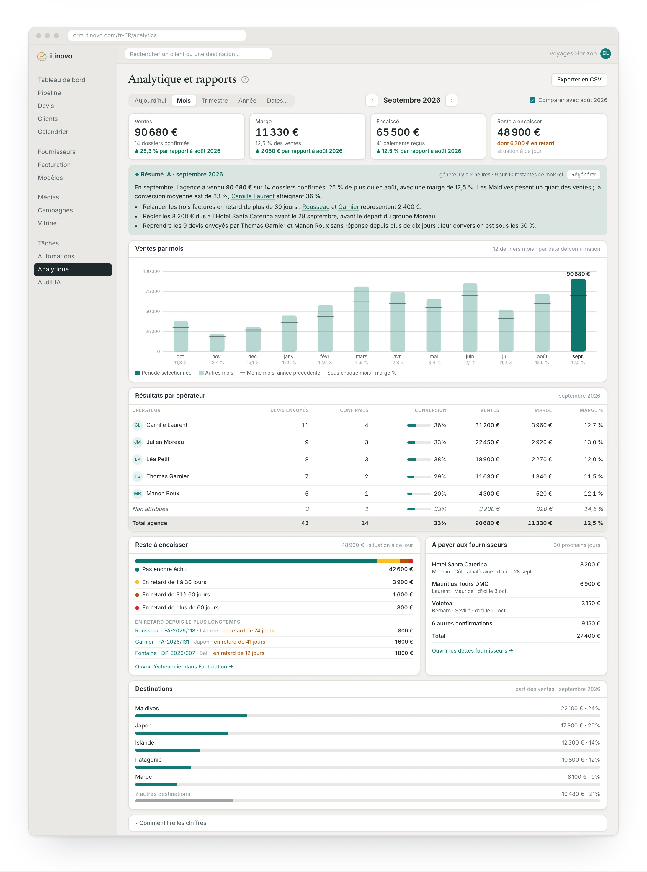 Analyses et rapports : ventes, marge, encaissements, résumé IA, résultats par opérateur et destinations