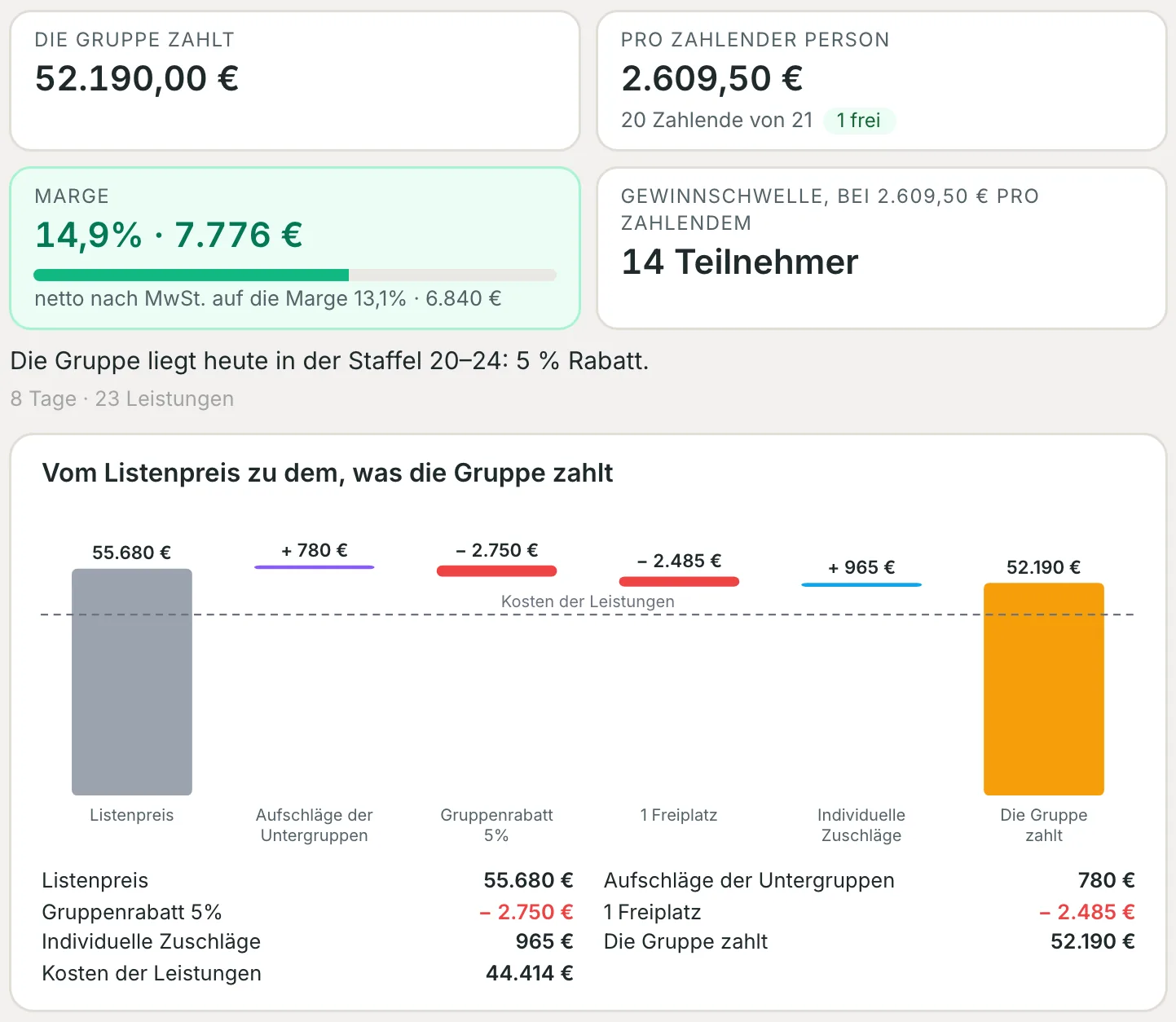Was die Gruppe zahlt, Preis pro Zahlendem, Marge und Gewinnschwelle, mit der Kaskade vom Listenpreis zum Gruppenpreis