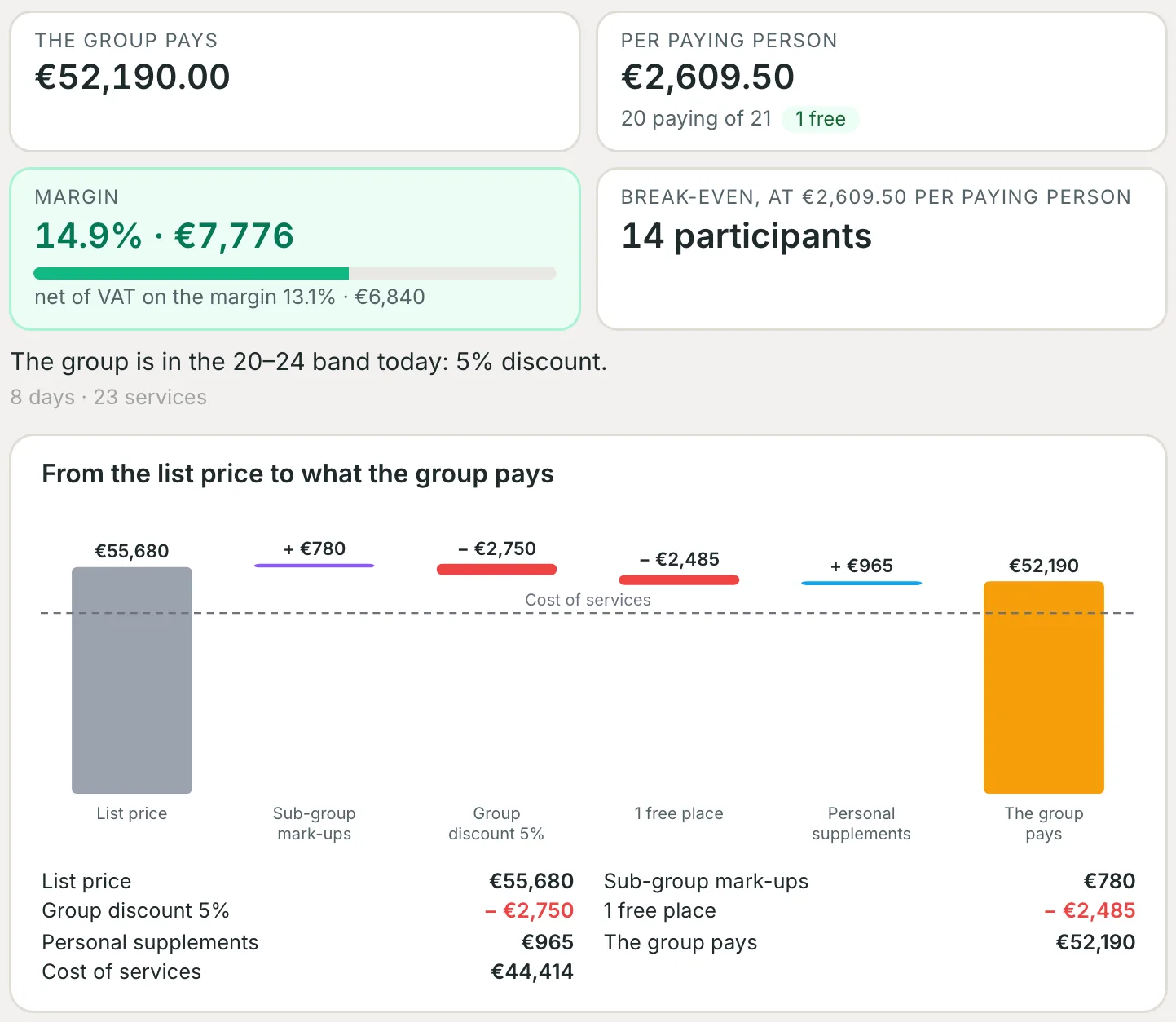 What the group pays, price per paying person, margin and break-even, with the cascade from the list price