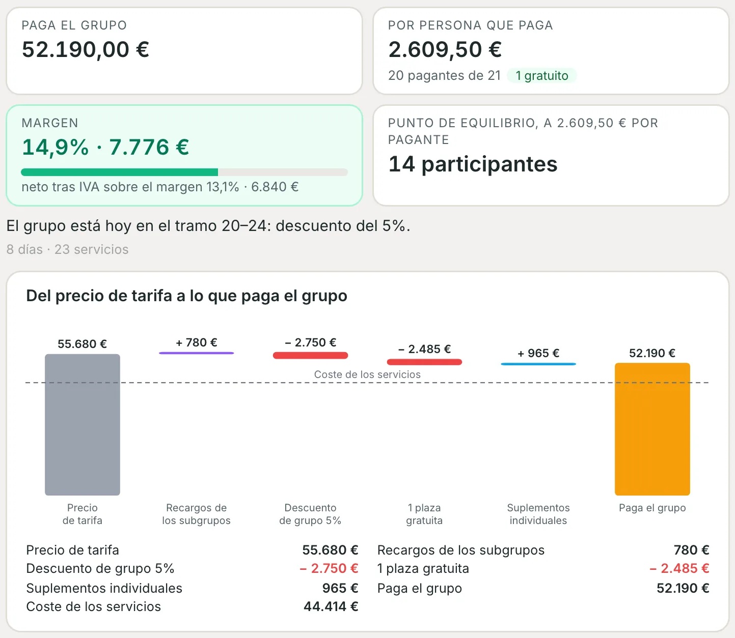 Lo que paga el grupo, precio por pagante, margen y punto de equilibrio, con la cascada de la tarifa al precio del grupo