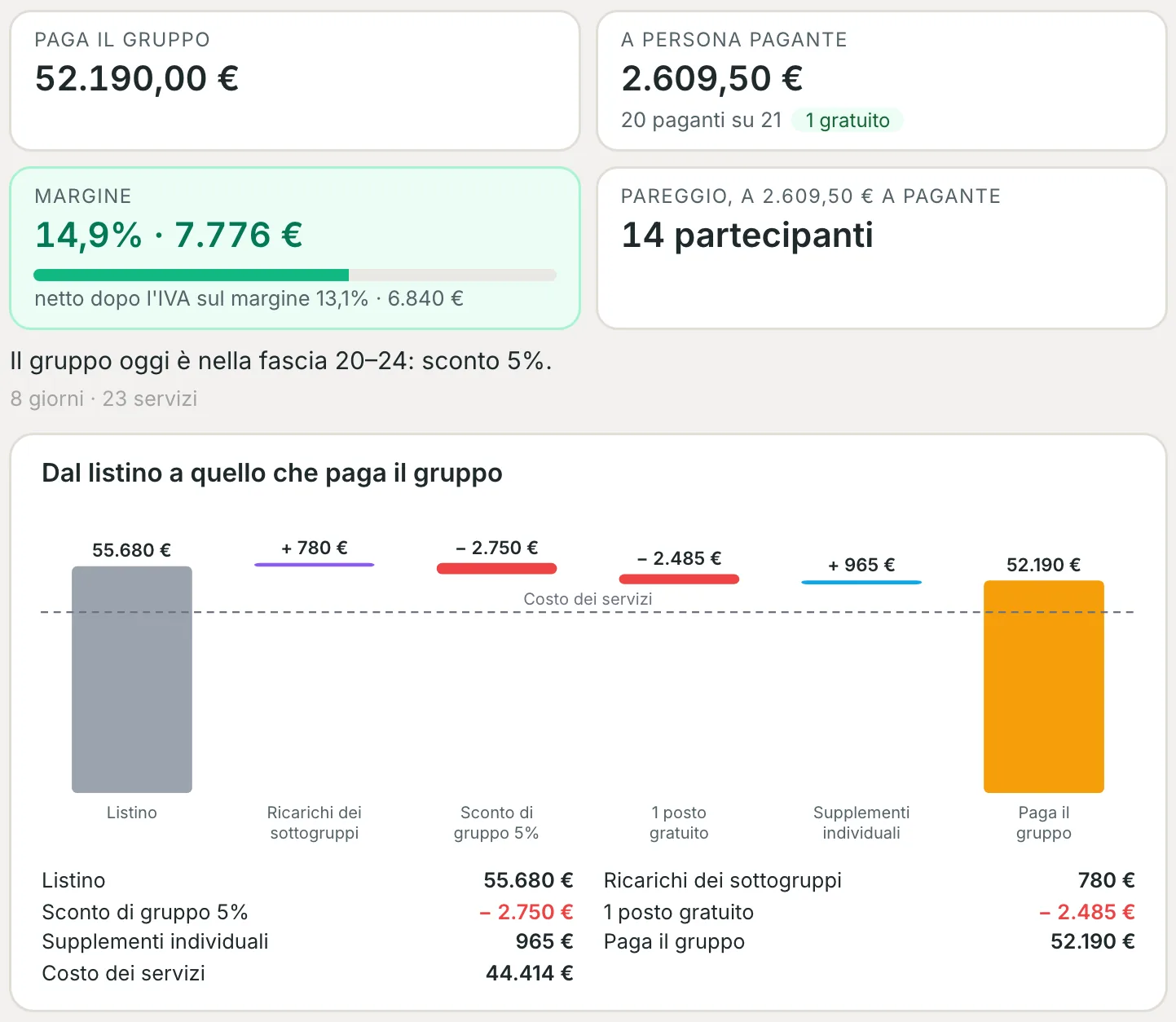 Paga il gruppo, prezzo a pagante, margine e pareggio, con la cascata dal listino al prezzo del gruppo
