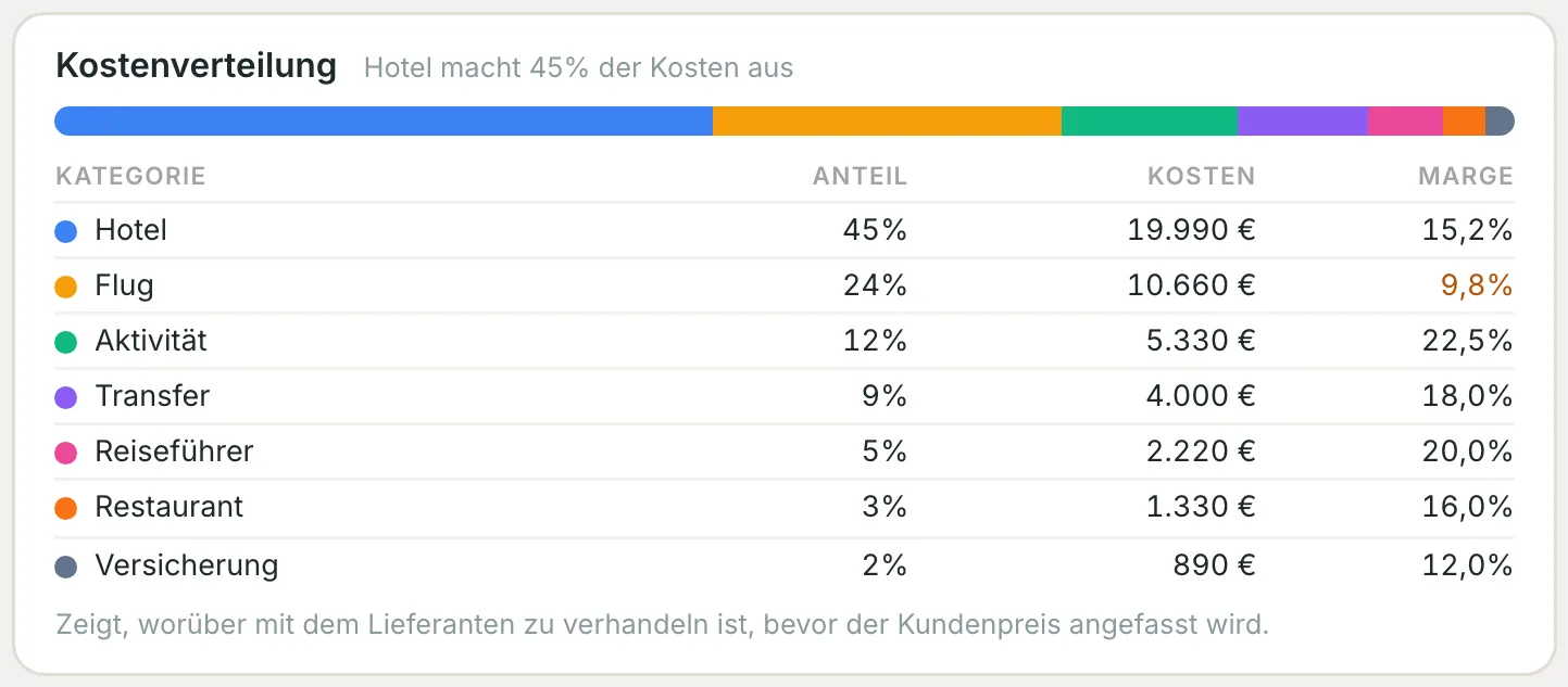 Kostenaufteilung der Gruppe nach Kategorie, mit Anteil, Kosten und Marge