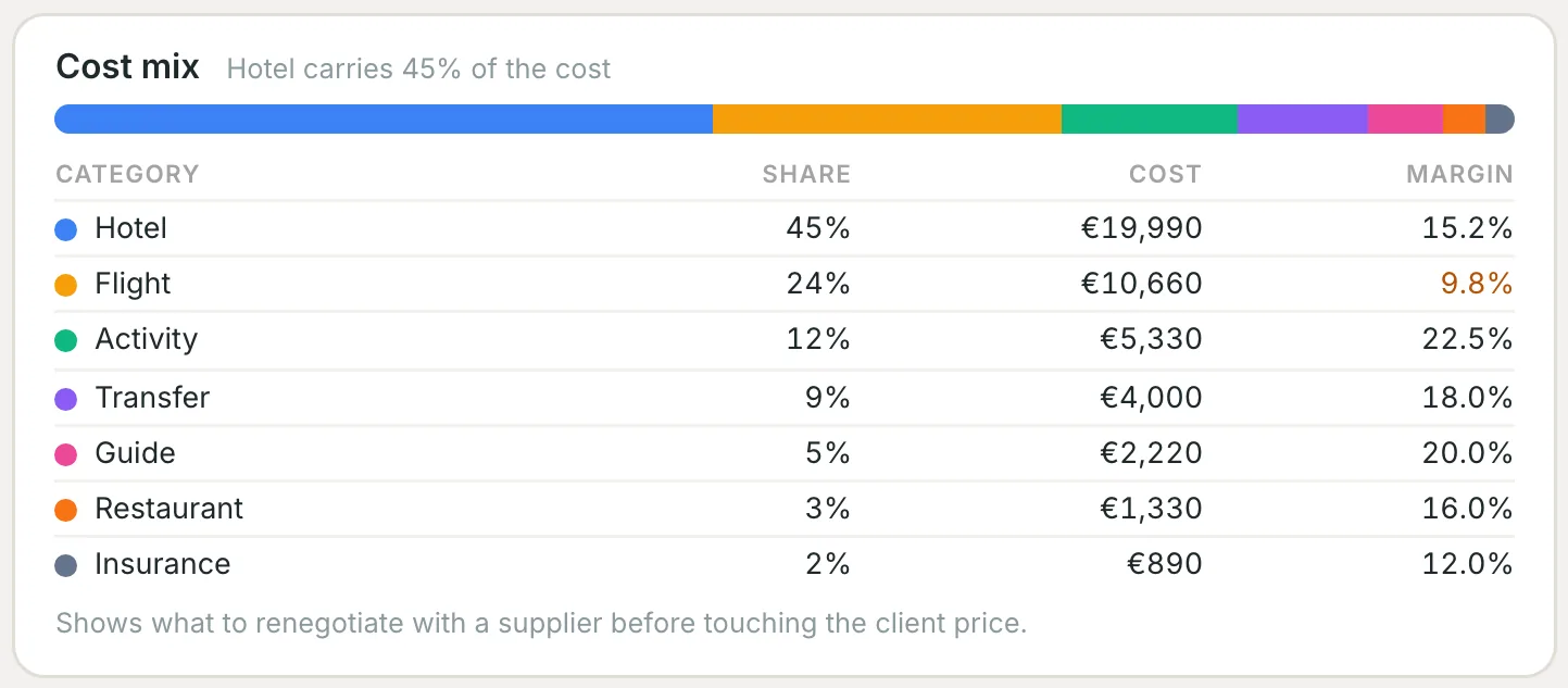 The group's cost by category, with share, cost and margin