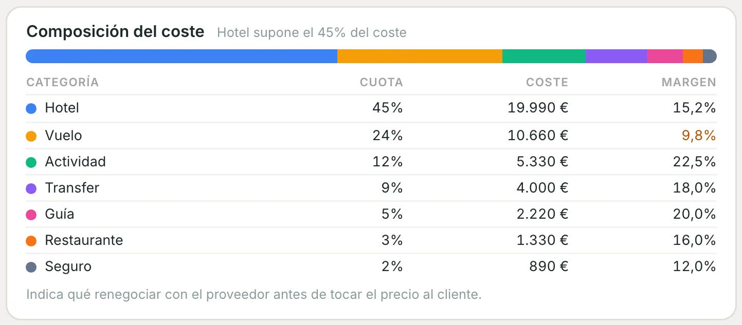 Desglose del coste del grupo por categoría, con cuota, coste y margen