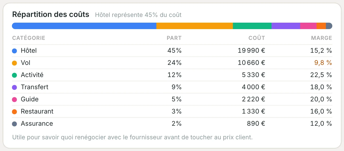 Répartition du coût du groupe par catégorie, avec part, coût et marge
