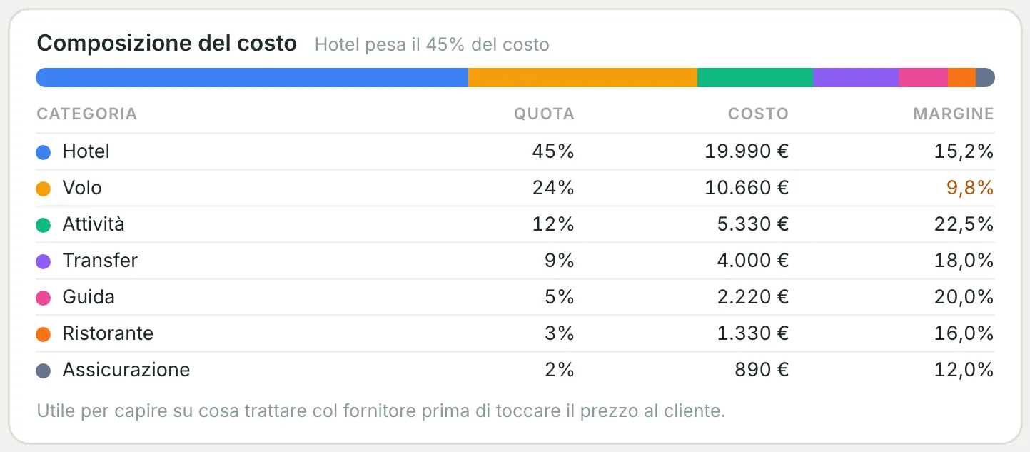 Composizione del costo del gruppo per categoria, con quota, costo e margine