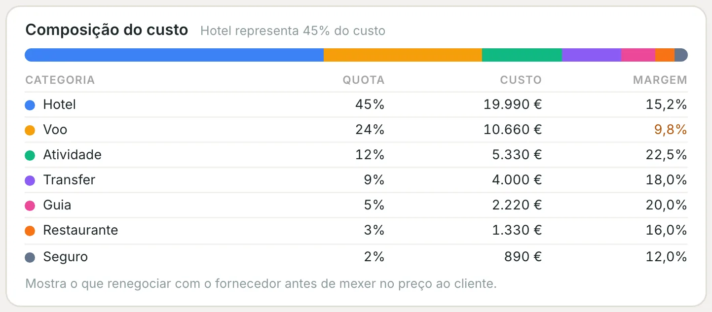Composição do custo do grupo por categoria, com quota, custo e margem