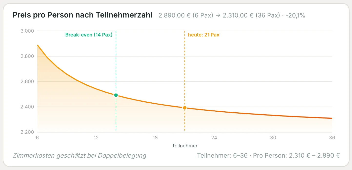 Kurve des Preises pro Person je nach Teilnehmerzahl, mit Gewinnschwelle und aktueller Zahl