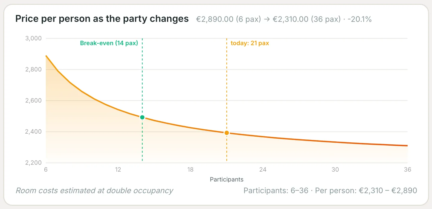 The price-per-person curve as the participants change, with the break-even and today's number