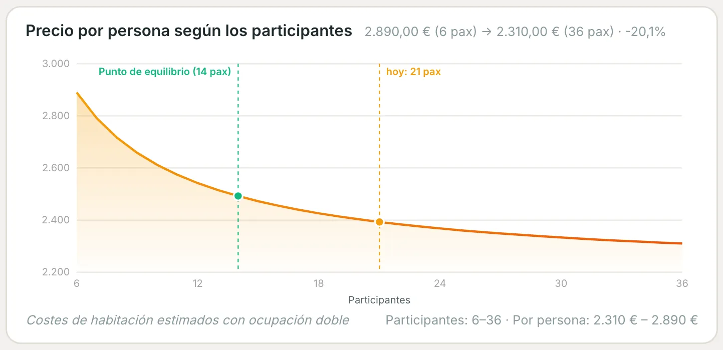 Curva del precio por persona según el número de participantes, con el punto de equilibrio y el número actual