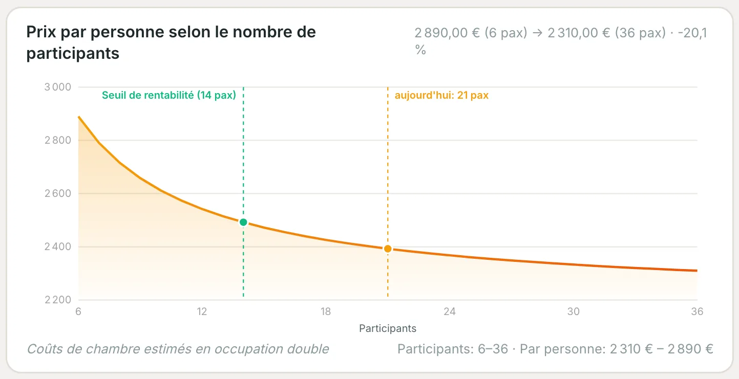 Courbe du prix par personne selon le nombre de participants, avec le seuil de rentabilité et le nombre actuel