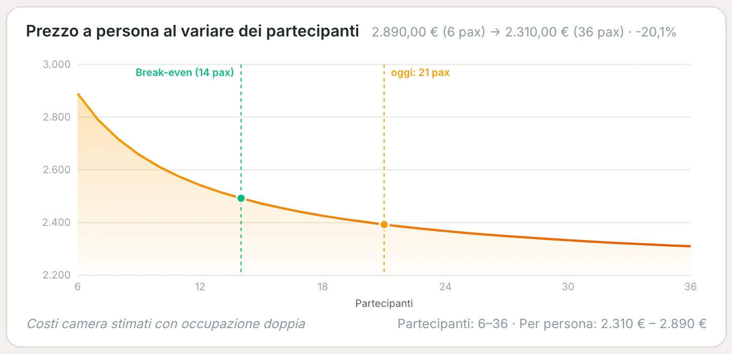 Curva del prezzo a persona al variare dei partecipanti, con il pareggio e il numero di oggi