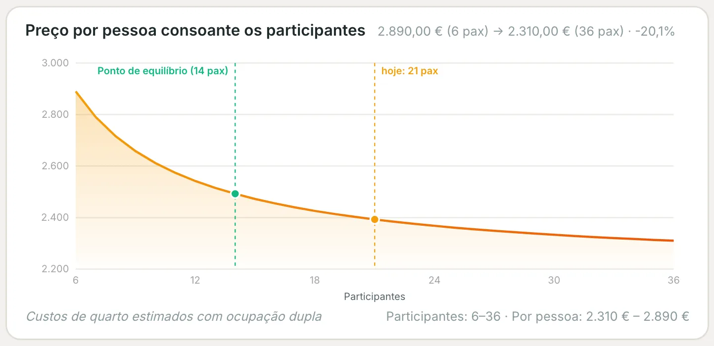 Curva do preço por pessoa consoante o número de participantes, com o ponto de equilíbrio e o número atual
