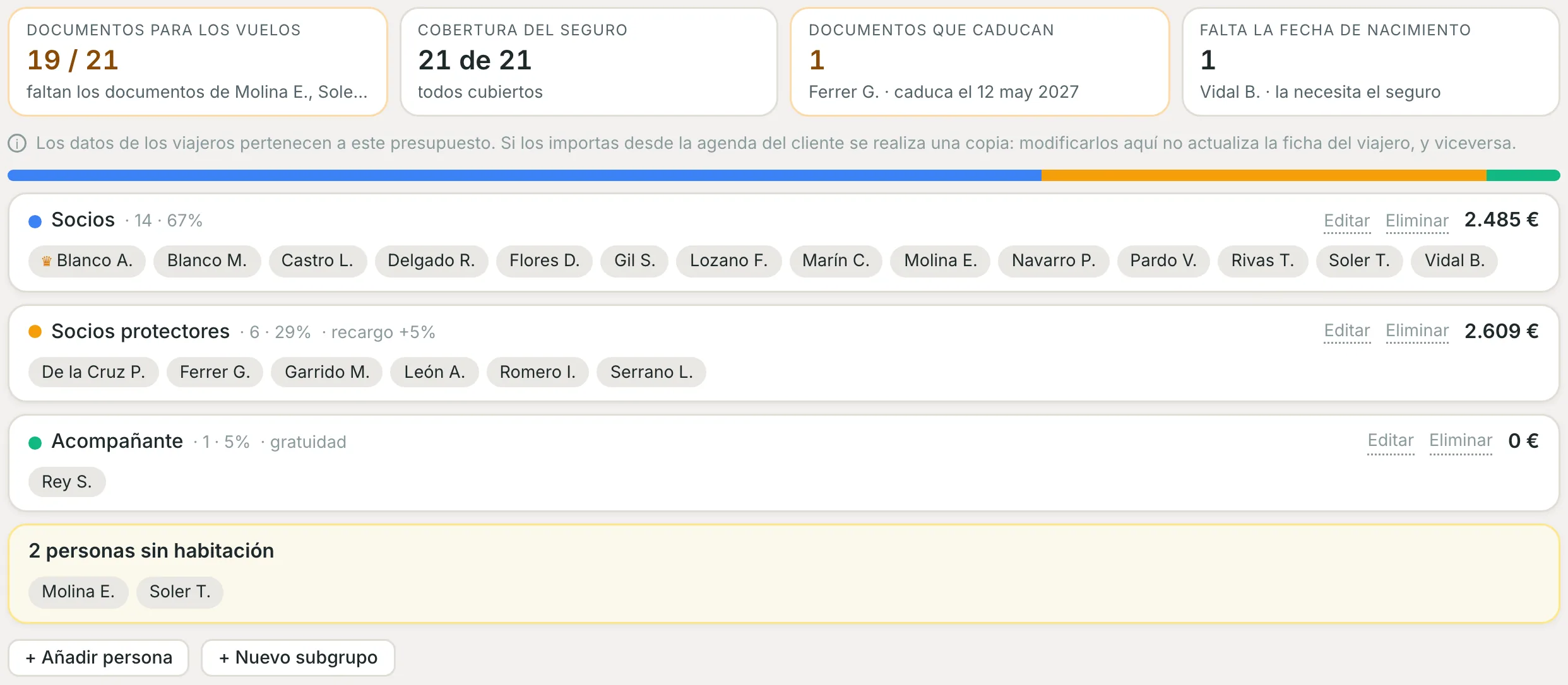 Estado de la documentación y participantes divididos en subgrupos