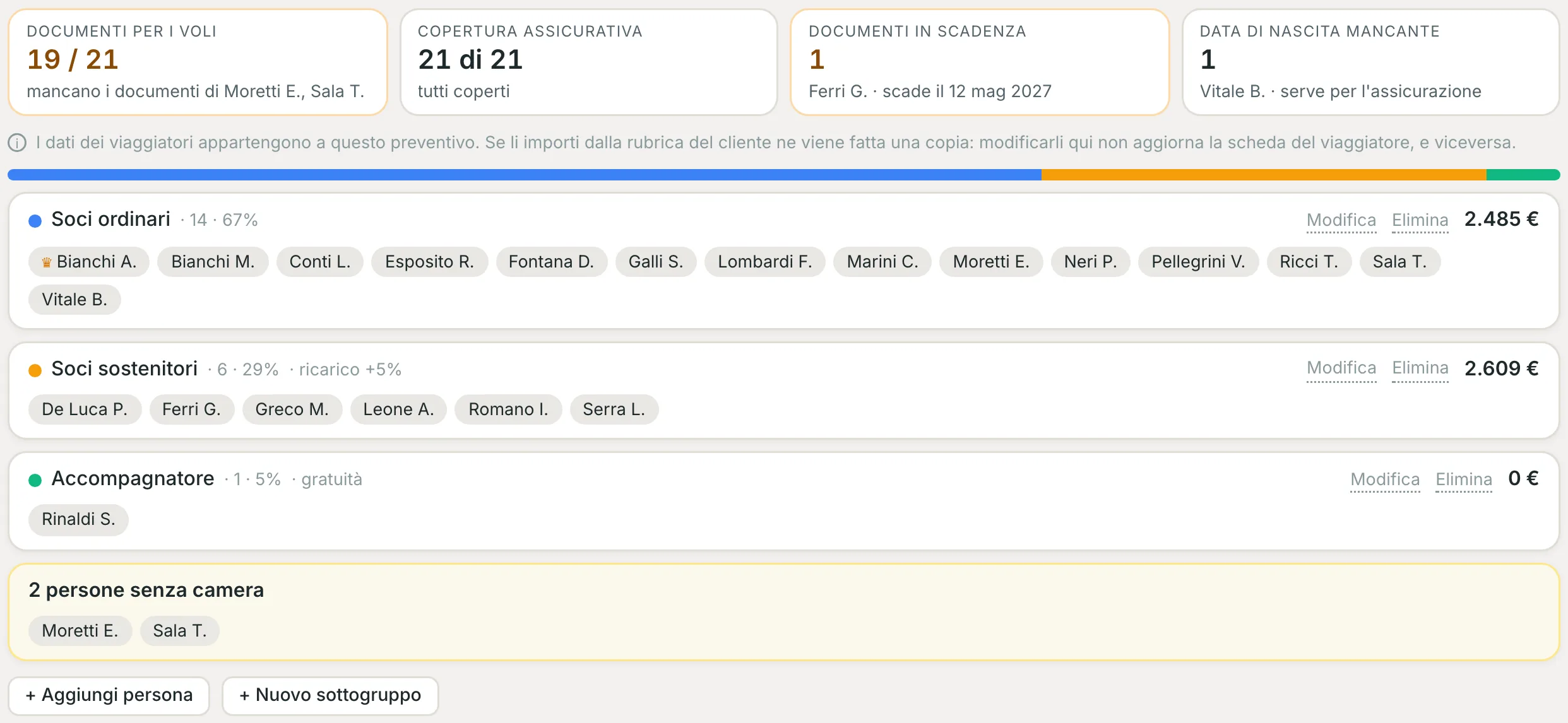 Prontezza dei documenti e partecipanti divisi in sottogruppi