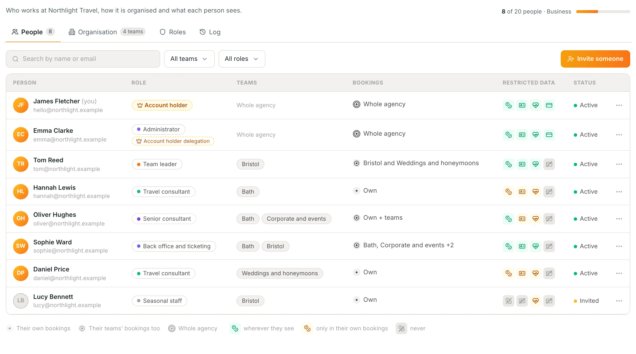 The Team page of itinovo CRM: for each person the role, the teams, how far they reach on bookings and which reserved data they see