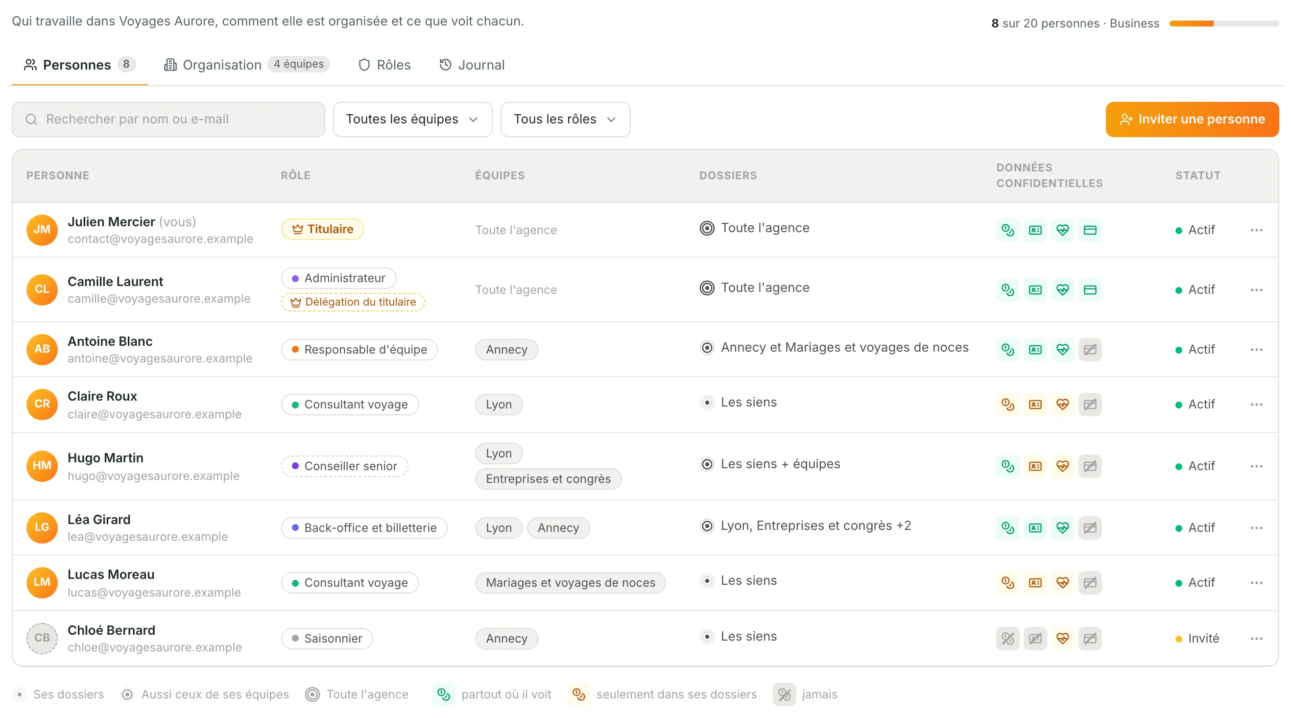 La page Équipe d'itinovo CRM : pour chaque personne le rôle, les équipes, jusqu'où elle voit les dossiers et quelles données réservées
