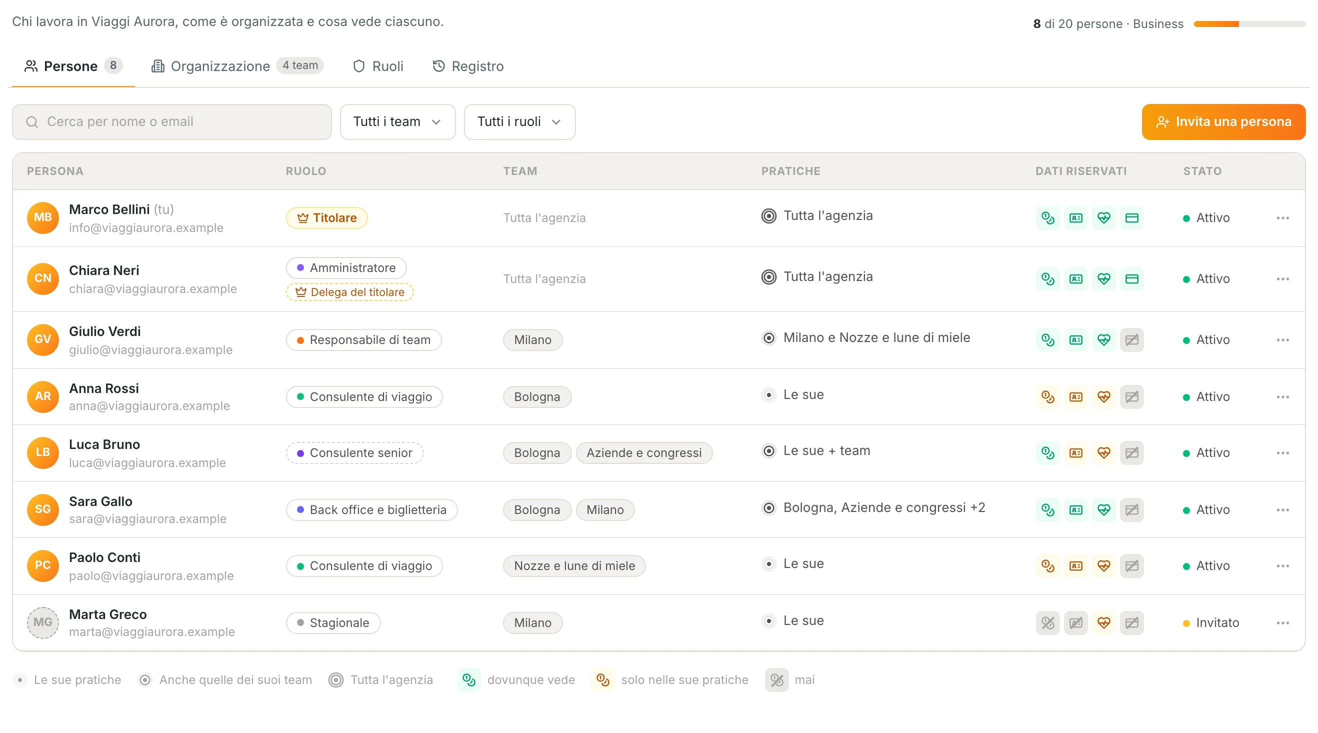 La pagina Team di itinovo CRM: per ogni persona il ruolo, i team, fin dove arriva sulle pratiche e quali dati riservati vede