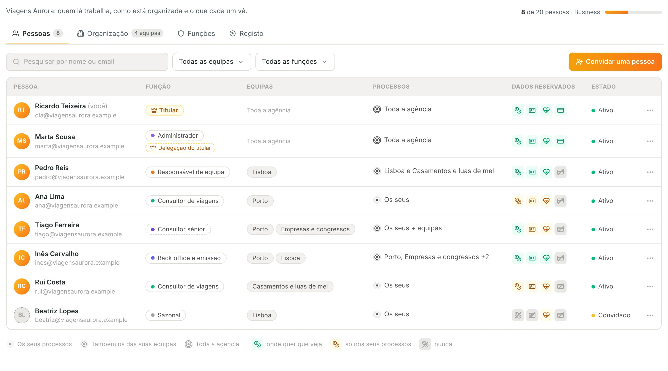 A página Equipa do itinovo CRM: para cada pessoa a função, as equipas, até onde vê os processos e que dados reservados vê